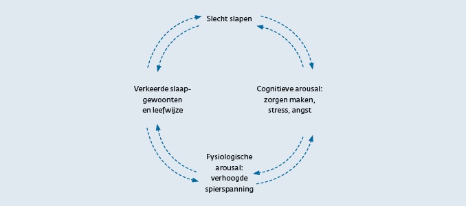 comorbide-wakker-liggen-fig-1
