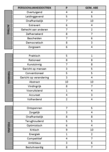 On the WKB Personality Structure | De Psycholoog
